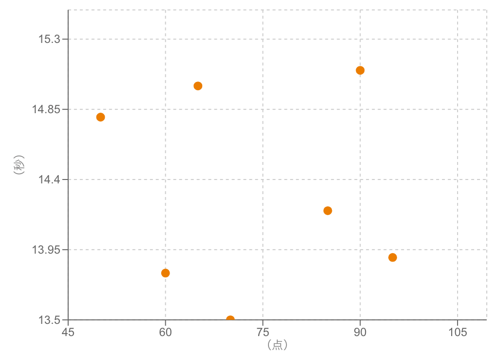 無相関の散布図の例